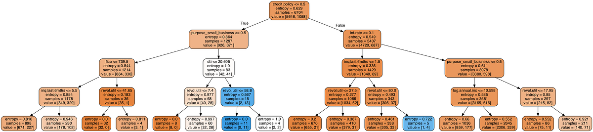 A gentle guide into Decision Trees with Python | by Oduor George | TDS ...