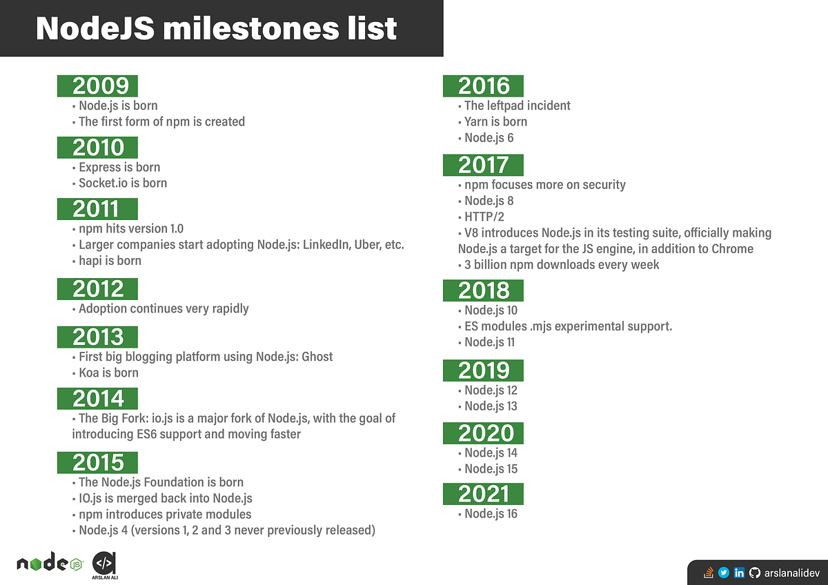 NodeJS short history and milestones | by Arslan Ali | Nerd For Tech ...