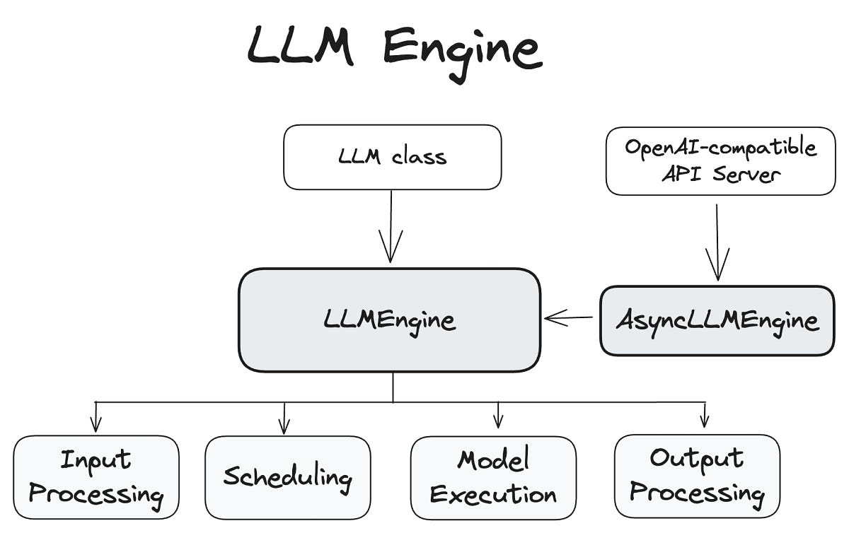 Getting Started with vLLM: Fast and Efficient LLM Inference | by Wenyi ...