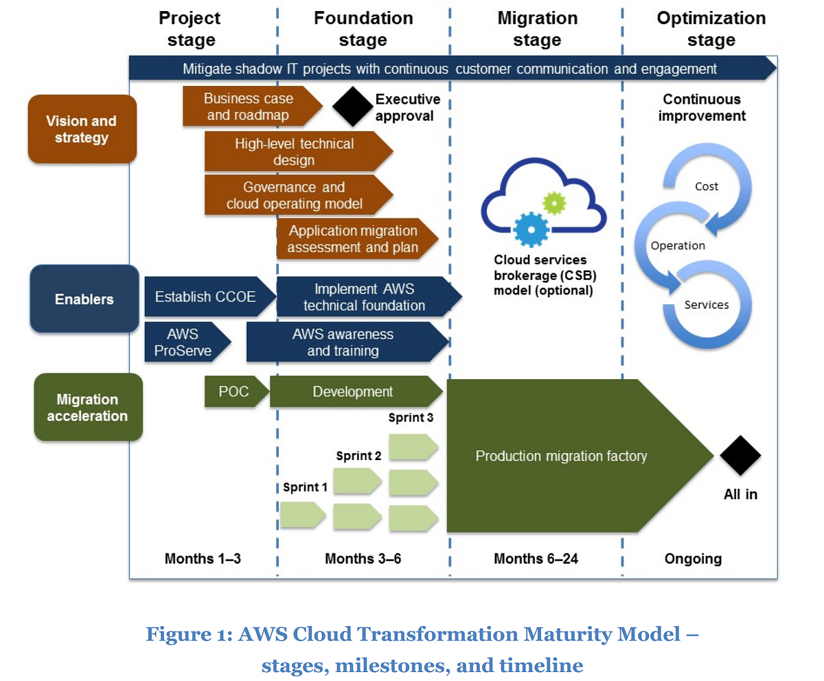 AWS Cloud Transformation Maturity Model — develop an effective strategy for your cloud adoption