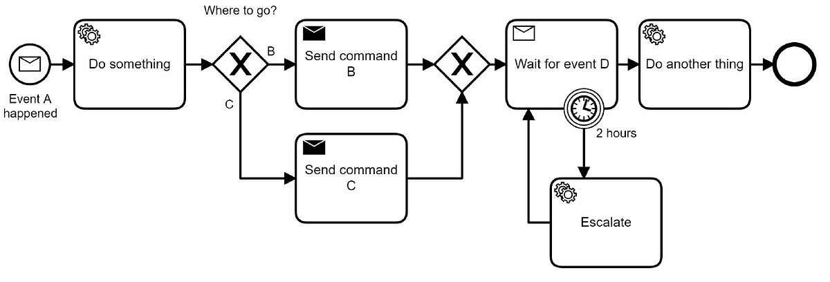 Streamline Business Operations with Workflow Automation | Bits and Pieces