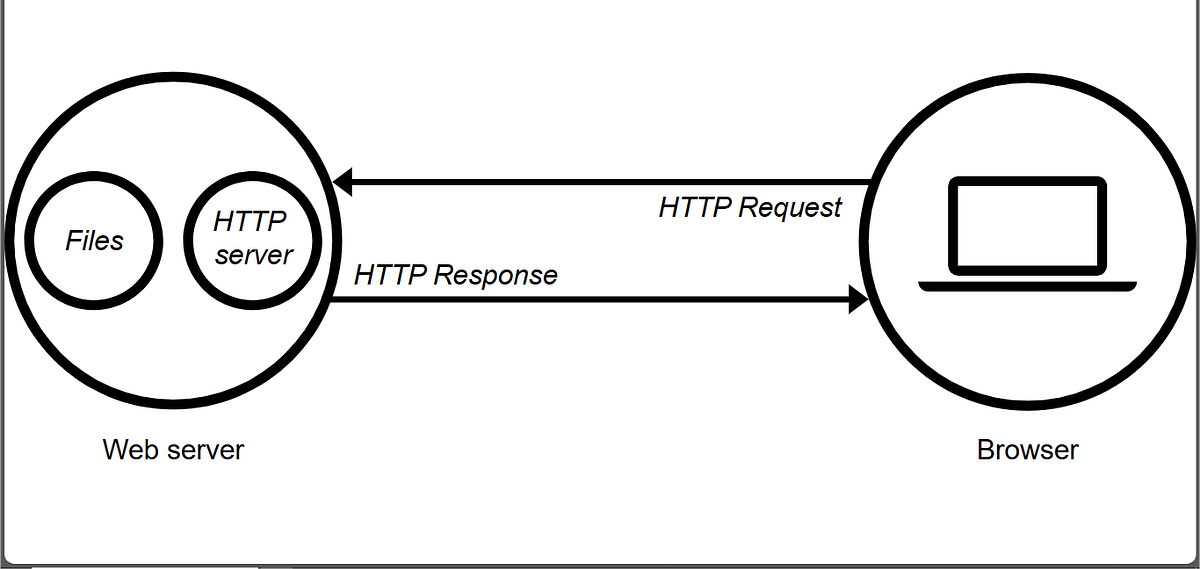 What Happens When You Type https://www.google.com and Press Enter? | by ...