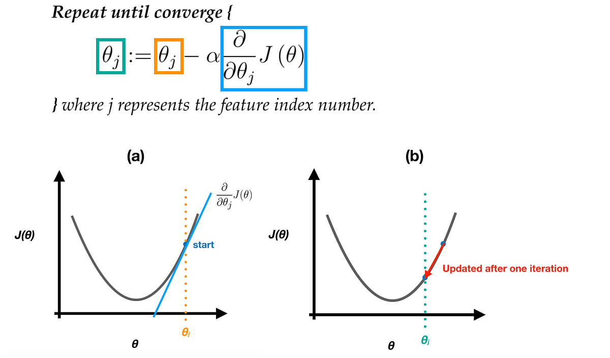 Coursera’s Machine Learning Notes — Week2, Multivariate Linear ...