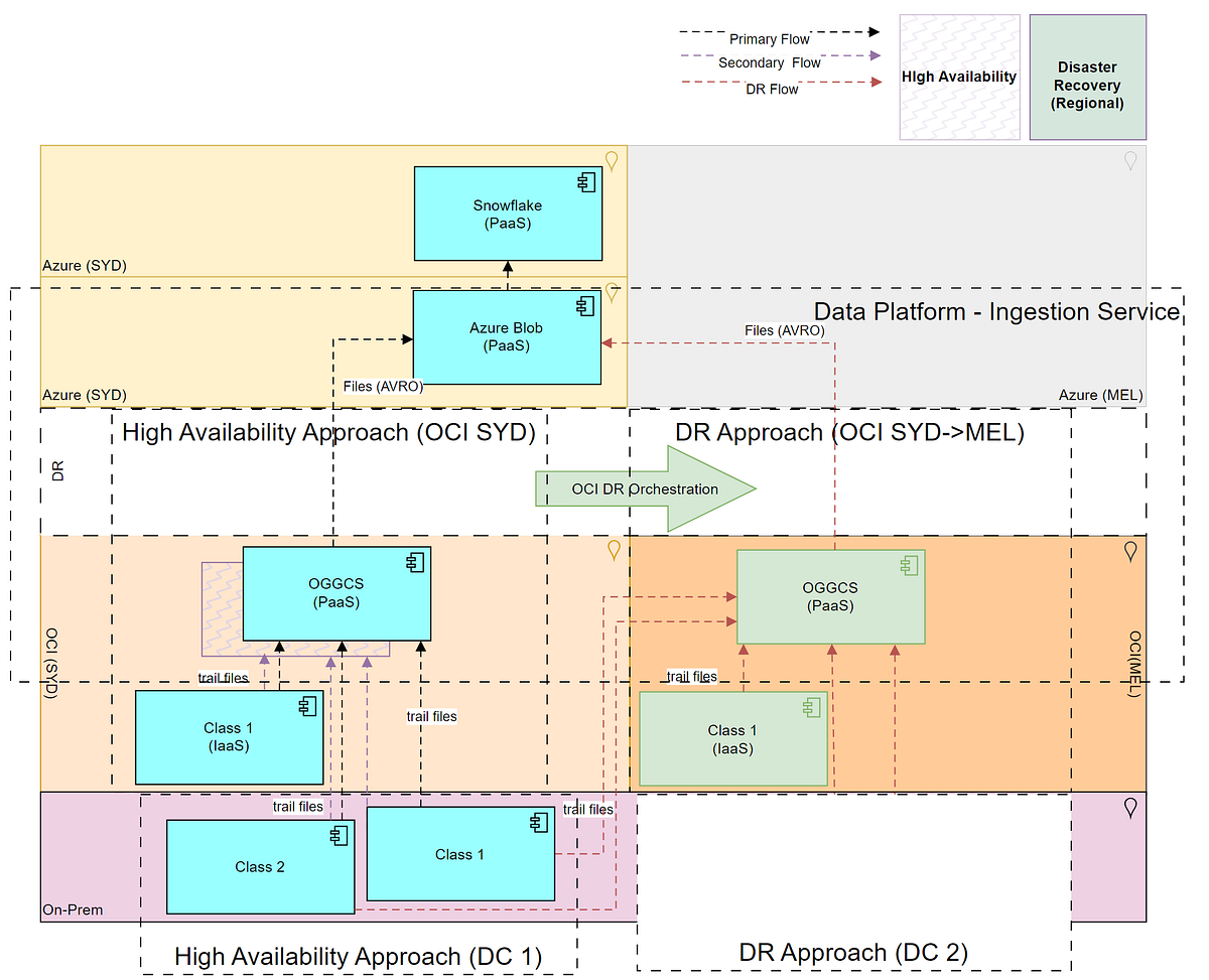 Is High Availability superior (HA) to Disaster Recovery (DR) ? | by Man ...