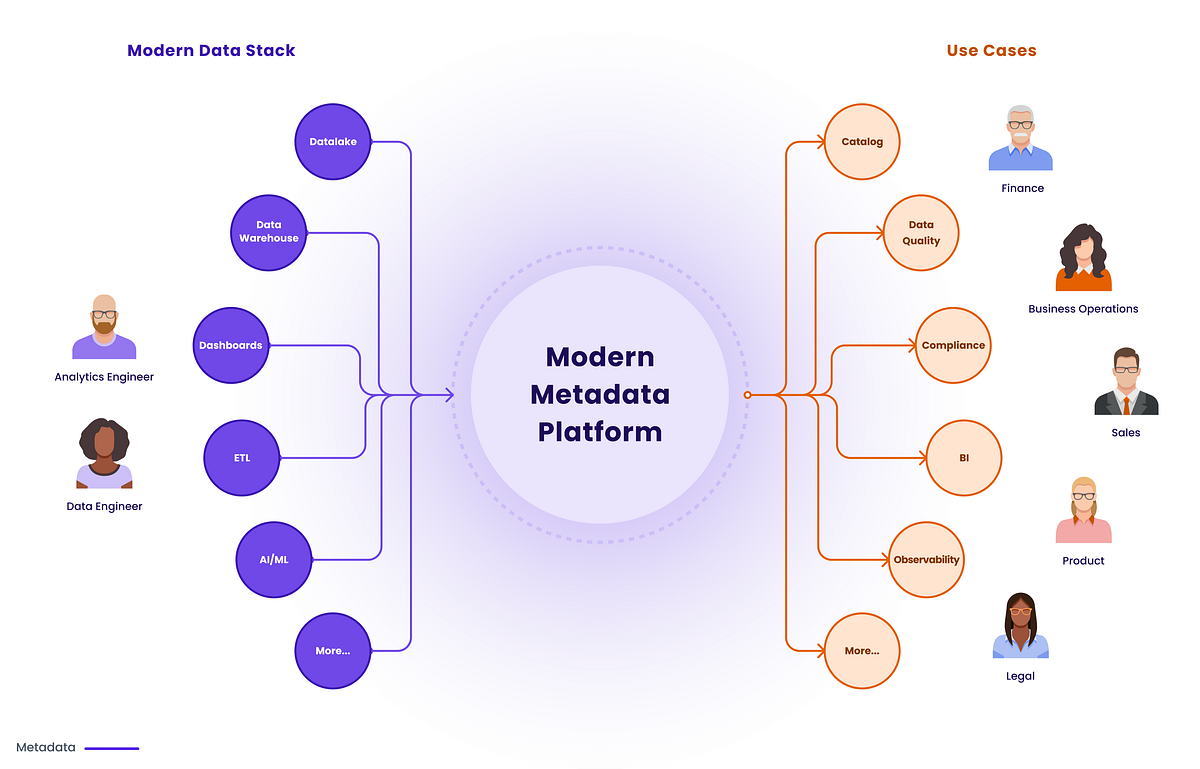 The Modern Metadata Platform: What, Why, and How? | by Mars Lan ...