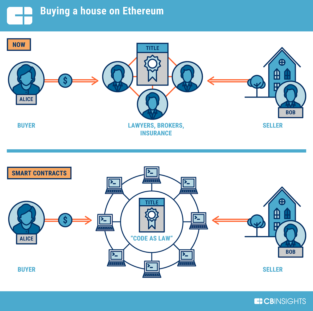 From Smart Contracts to Cryptokitties: What Is Ethereum? | by CB Insights |  Startups & Venture Capital