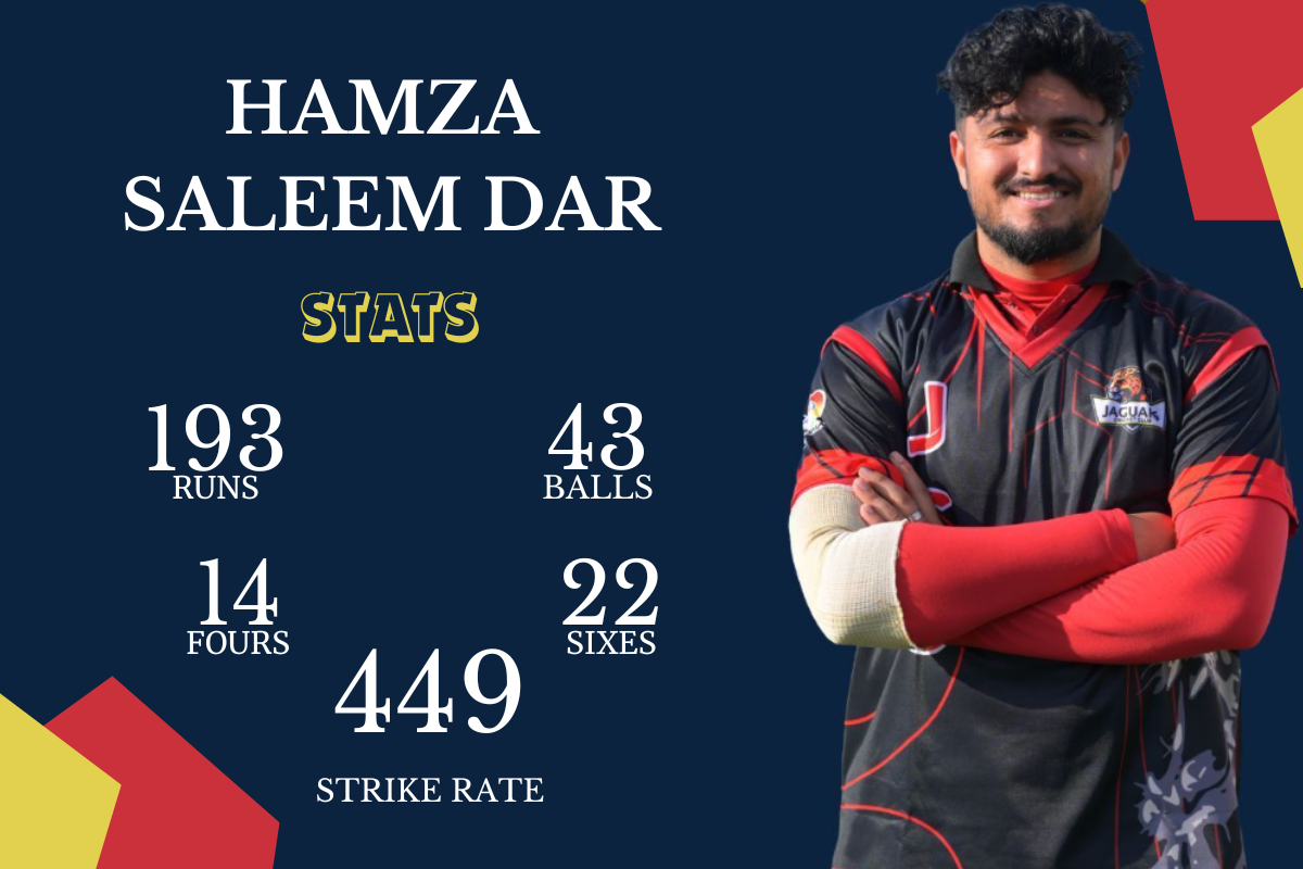 European Cricket T10 League Hamza Saleem Dar hits 193 runs in just 43