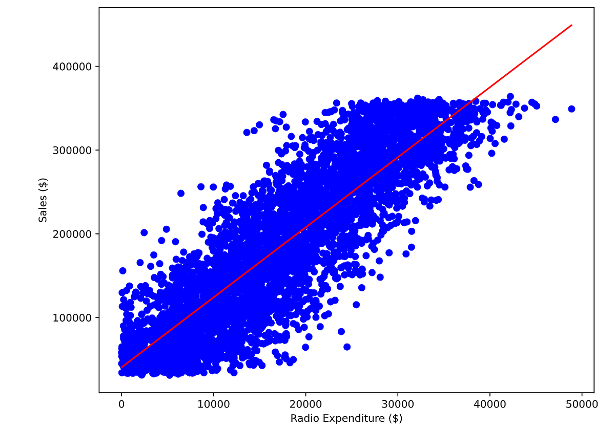 Predicting Sales Values By Using Linear Regression Supervised Machine ...