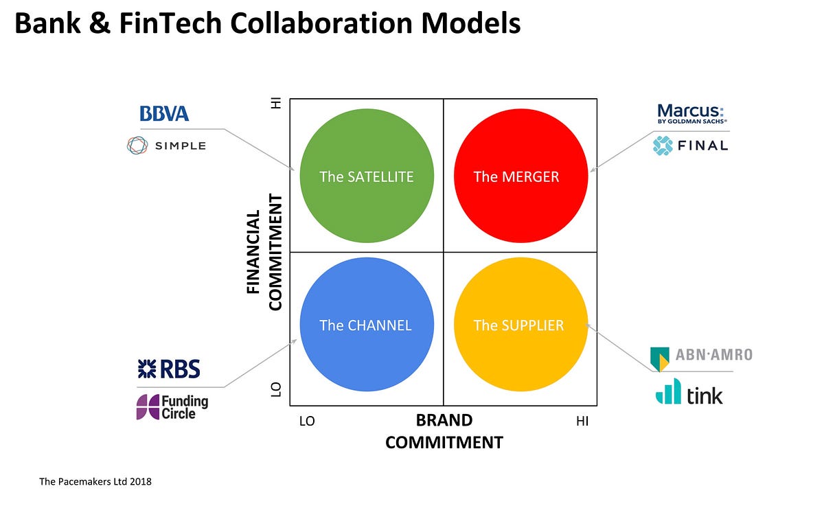 Bank & FinTech Collaboration Models | By Alessandro Hatami | Medium