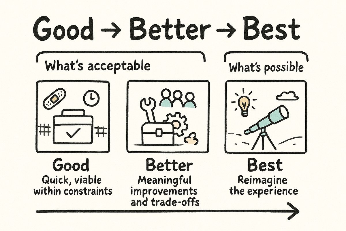 Good to Better to Best: A playbook for future-ready design | by Riya ...