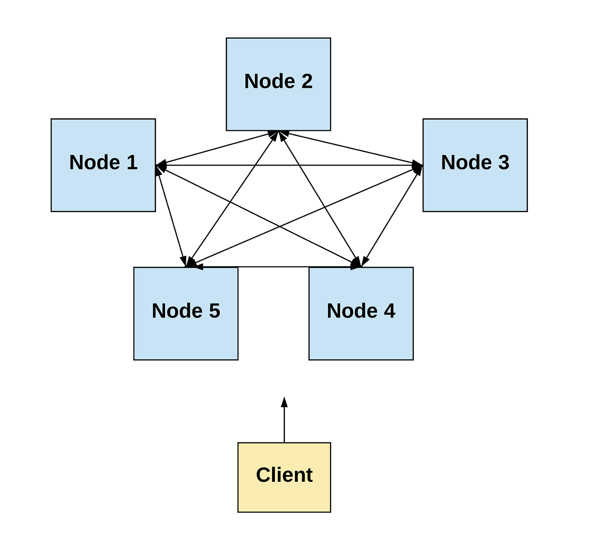 Basics of Distributed system - System Design, Client Server, Peer to ...