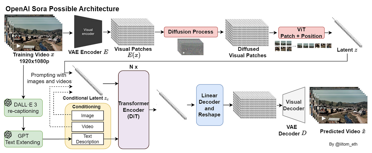 Techniques behind OpenAI Sora. Sora = Video DiT = [VAE Encoder + ViT ...