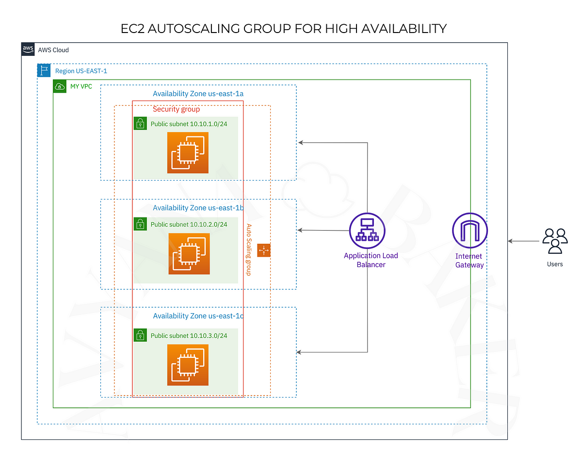 AWS: How to Create an Auto-Scaling Group for High Availability | by Avyana  Baker | AWS in Plain English