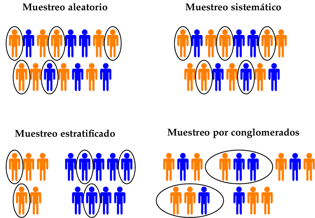 Muestreo en ciencia de datos. El muestreo es una técnica fundamental