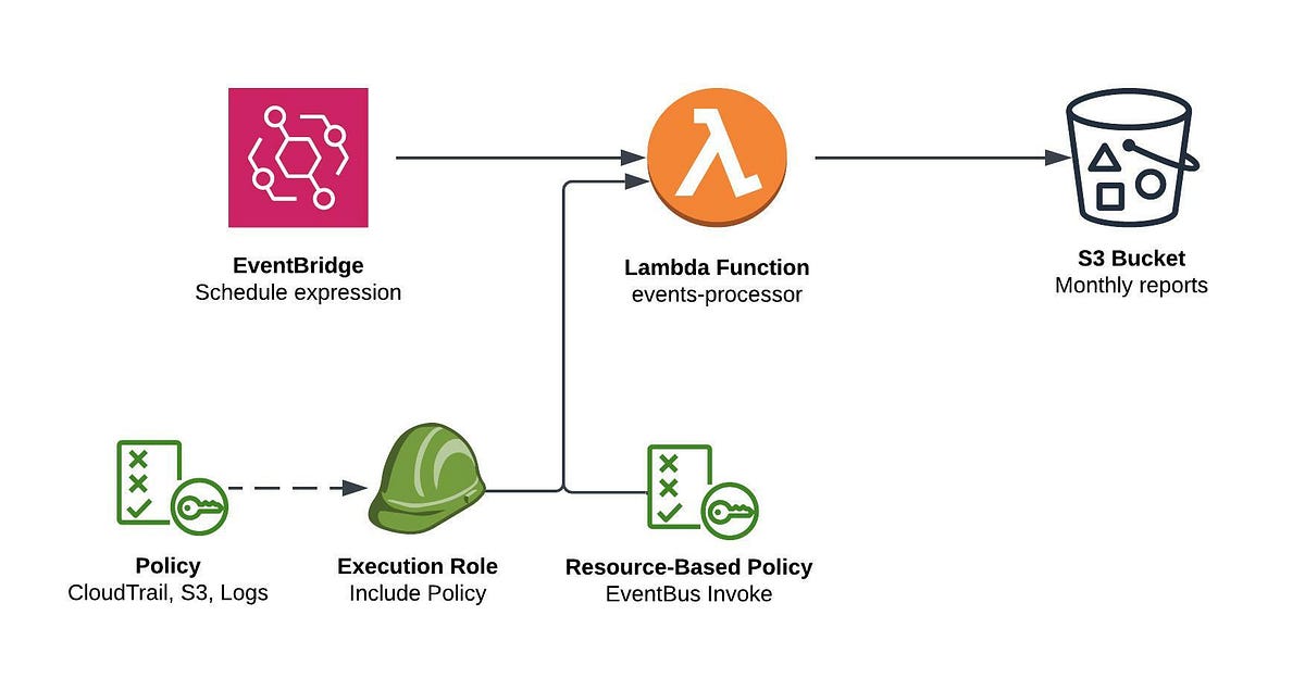 Collect, parse and store SSO events from CloudTrail using Lambda and S3 bucket — Part 2 by
