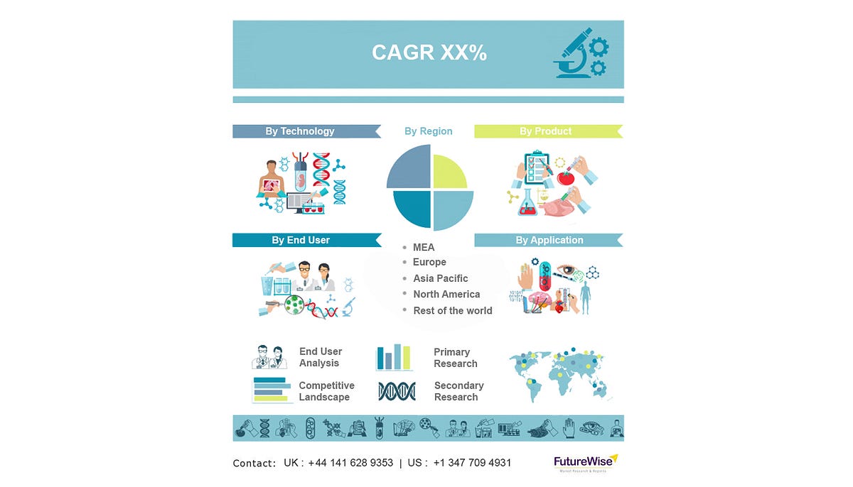 Global Healthcare Market Overview, Competitive Analysis and