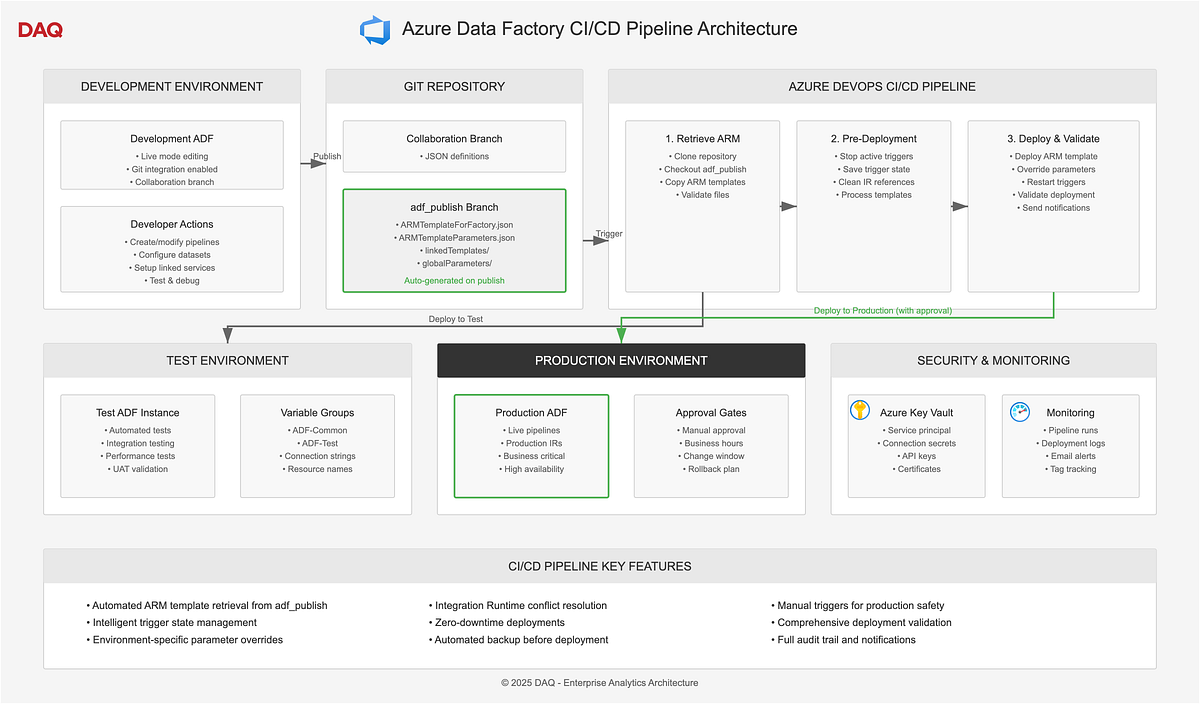 Building a Production Ready Data Pipeline with Azure Part 5 ...