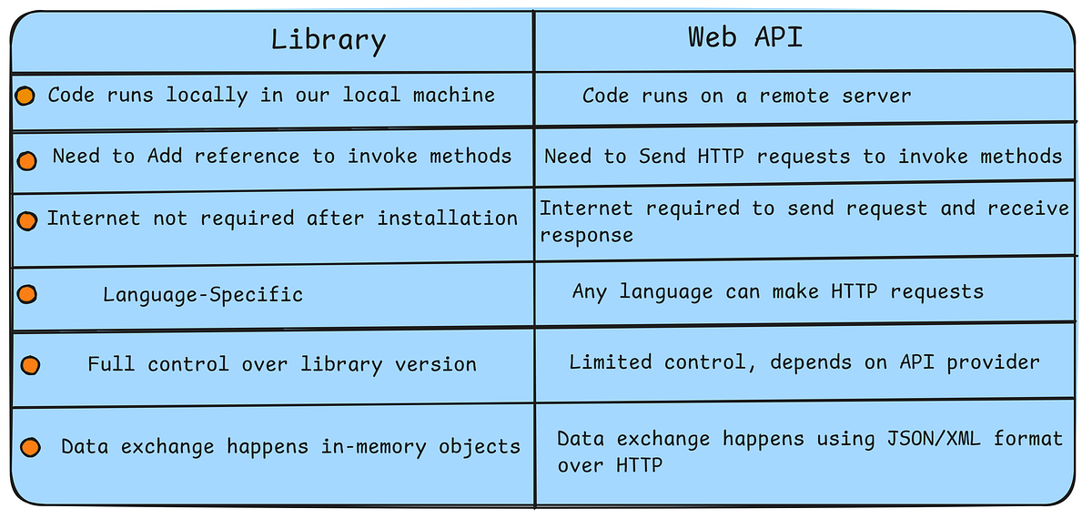 Library Versus Web API. In this article we will discuss about… | by ...