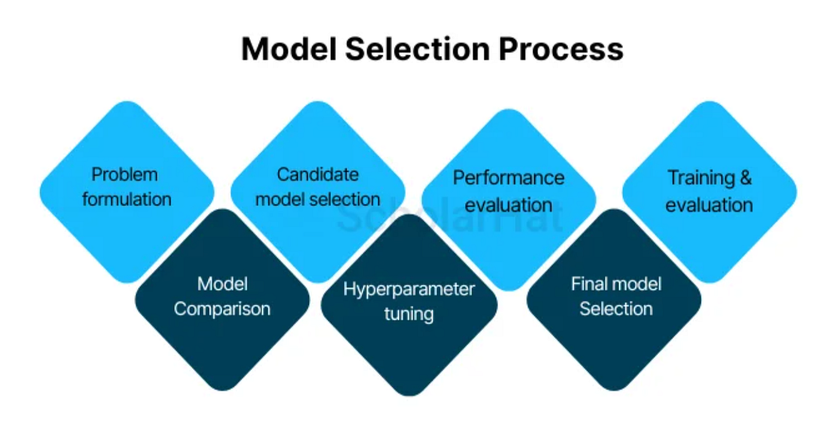 Hyperparameter tuning and model selection | by Riya Gandhi | Mar, 2026 ...