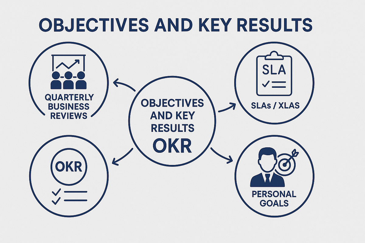 The Strategic Role of Objectives and Key Results (OKRs) in Modern Organizations