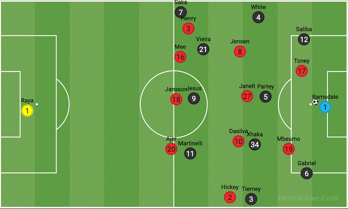 Arsenal’s chance creation mechanisms vs Brentford | by Nikolas ...