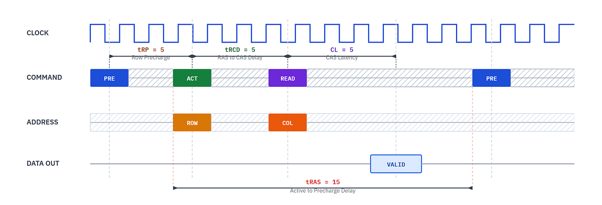 DDR Timing Parameters Explained: CL, tRCD, tRP and tRAS | by Sidhartha ...