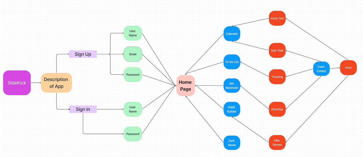 User Flow & Wire Flow - Genile Phillip - Medium
