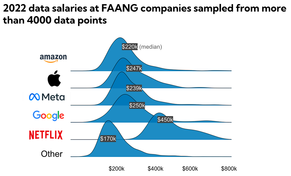 Data salaries at FAANG companies in 2022 | by Mikkel Dengsøe | Medium