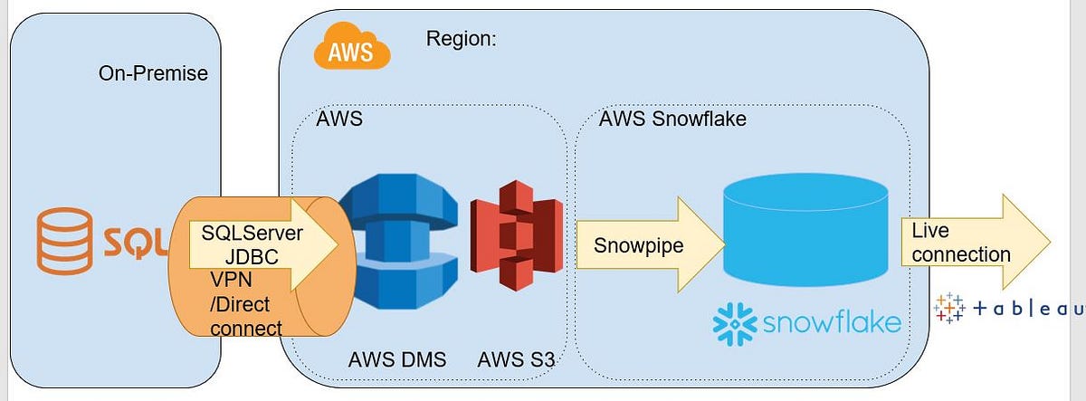 Snowflakes Data Ingestion for RDBMS | by Vishal Garg | Medium