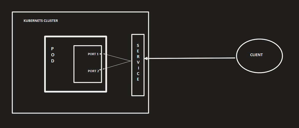 Expose MultiPort in Containers Mastering Configuration with