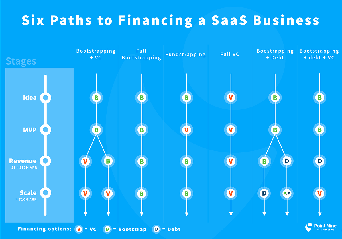 Six Paths to Financing a SaaS Business | by Clement Vouillon | Point ...