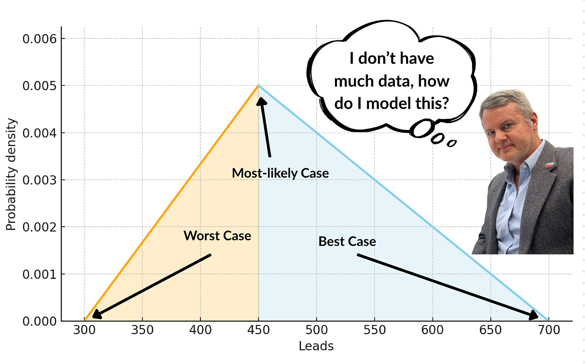 How to Model Best Case, Worst Case, and Probable Case with the Triangle  Distribution | by Marketing Data Science with Joe Domaleski | Medium