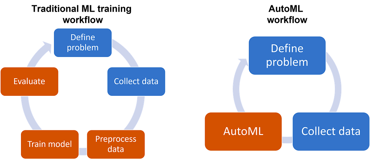 Benefits of AutoML. Automated Machine Learning (AutoML)… | by Catalyst ...
