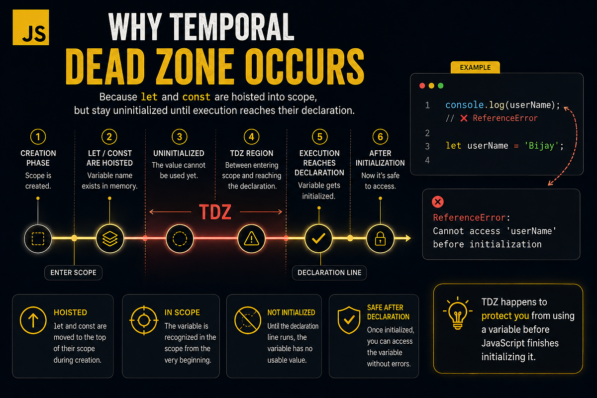 The Temporal Dead Zone: My Simple Way to Understand JavaScript’s ...