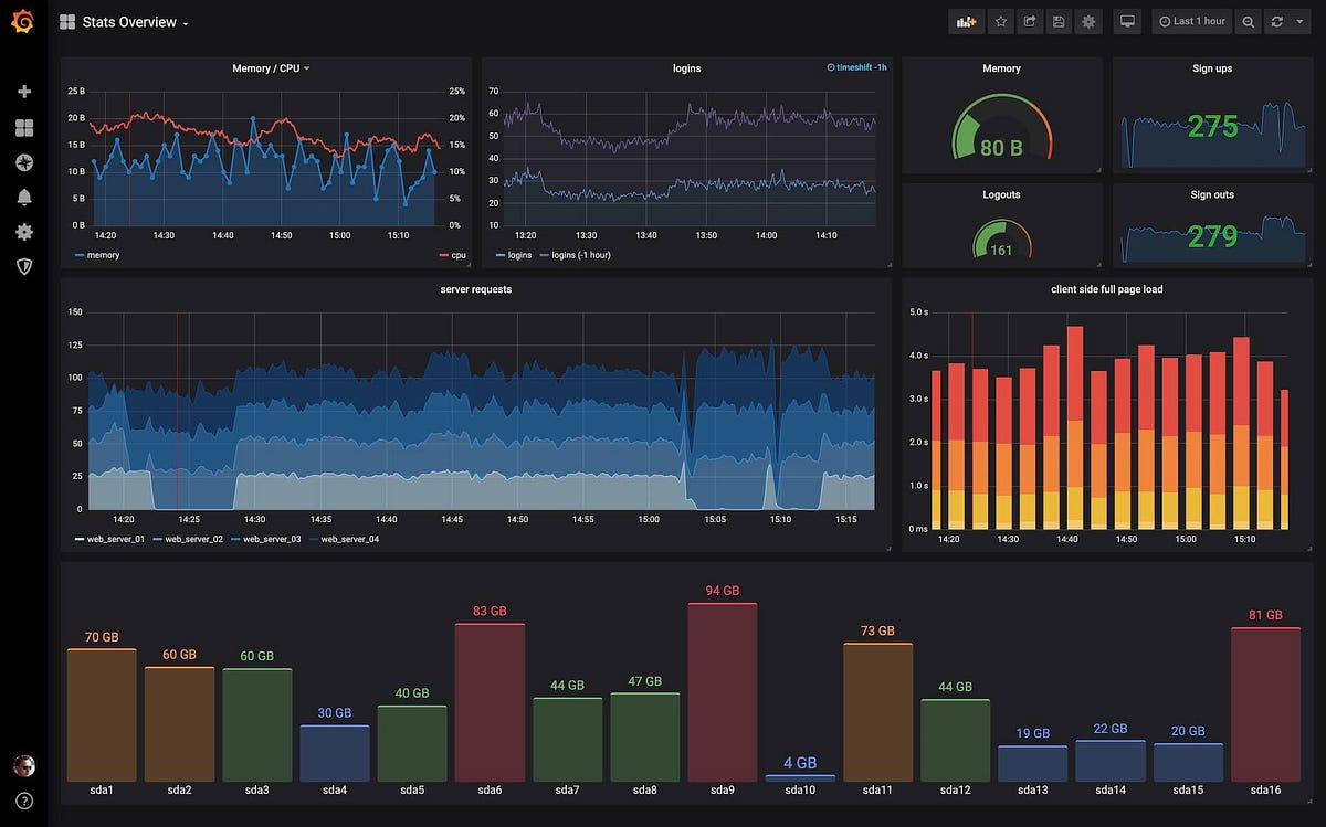 Monitoring and Logging with Node.js, Prometheus, and Grafana by Akash