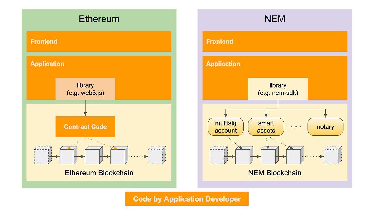 Ethereum and NEM: Two Different Approaches for Blockchain Application  Development | by KC Tam | Medium