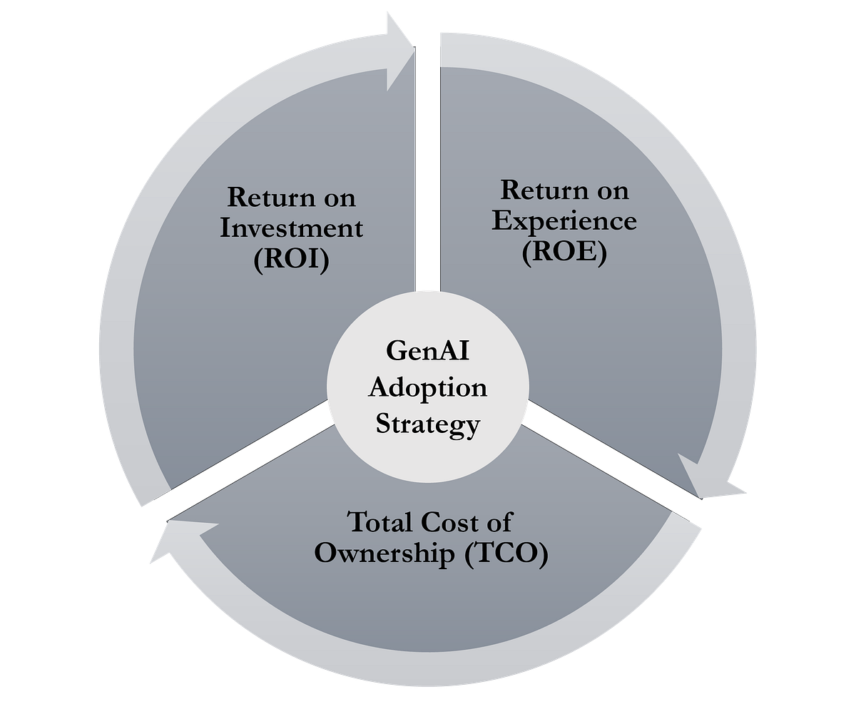 Smart GenAI Adoption: A Strategic Guide for Executives, Board Members ...