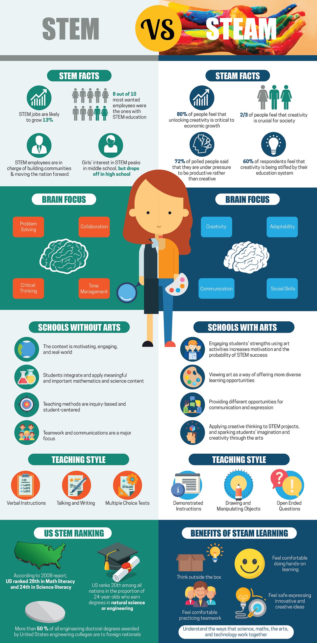 STEM vs. STEAM Which One to Choose? by Tracy Medium