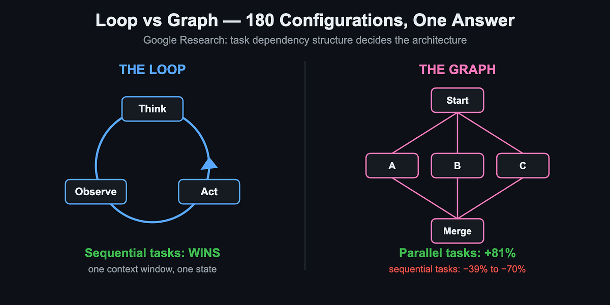 Agent Loops vs Agent Graphs: Google Tested 180 Setups and the Graphs Collapsed by 70%