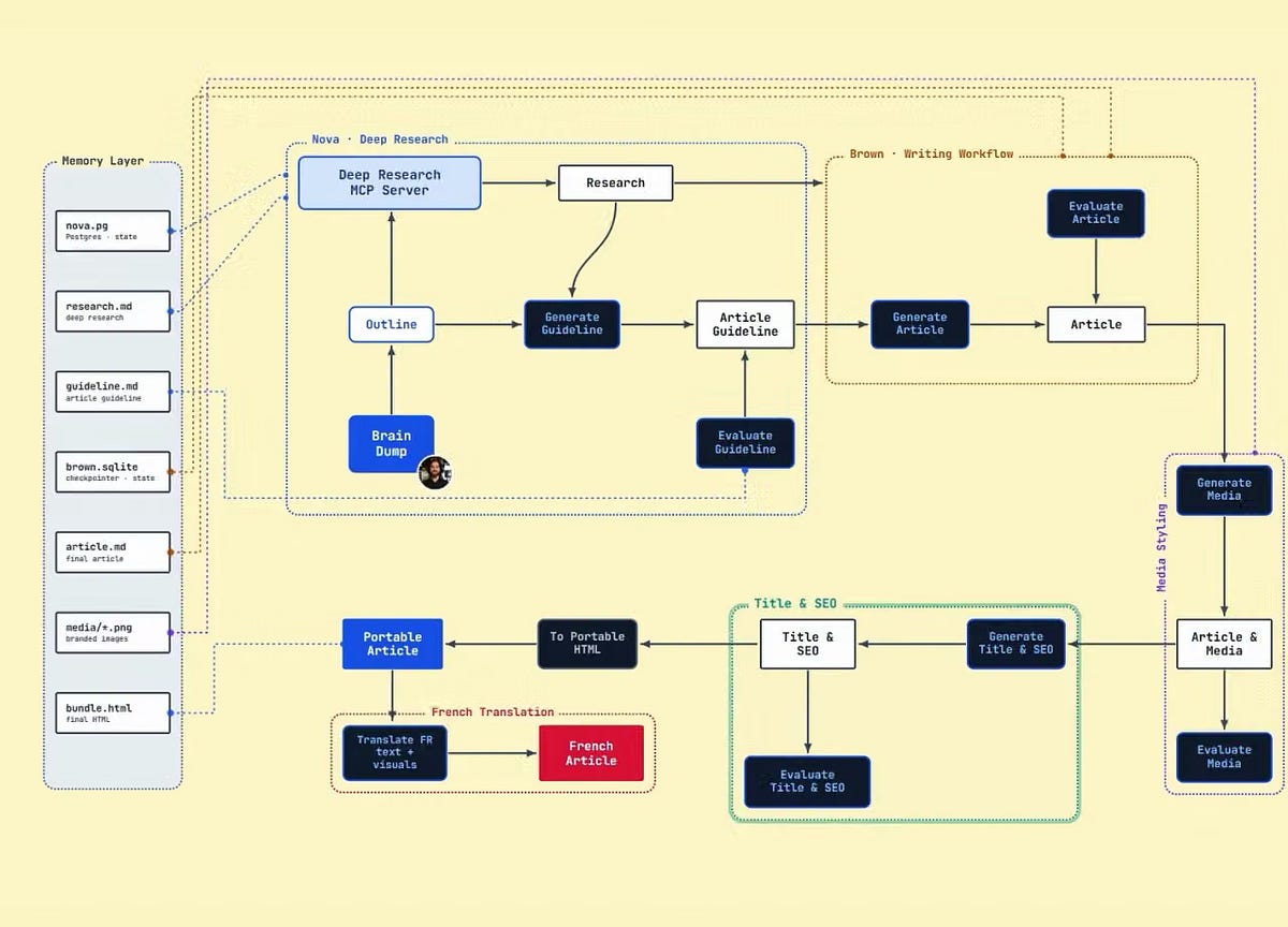 How I Automated 90% of My YouTube Workflow