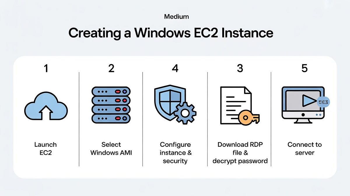 How to Create a Windows EC2 Instance and Connect via RDP | by Rhea ...