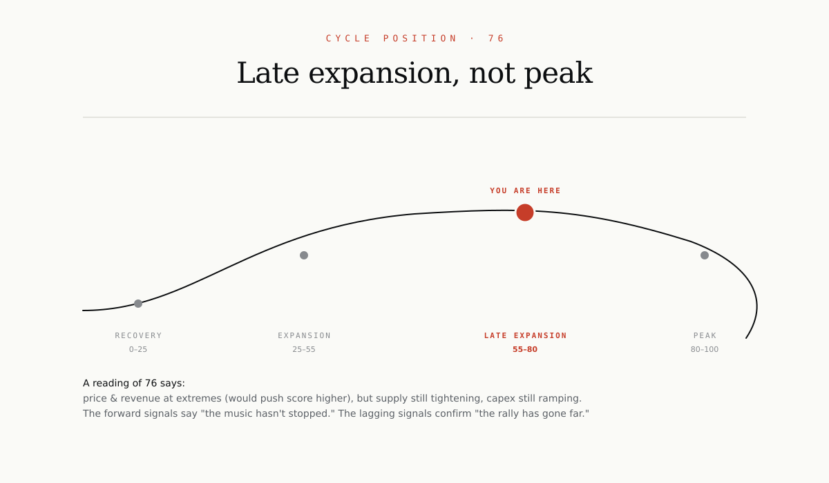 Late Expansion, Not Peak?