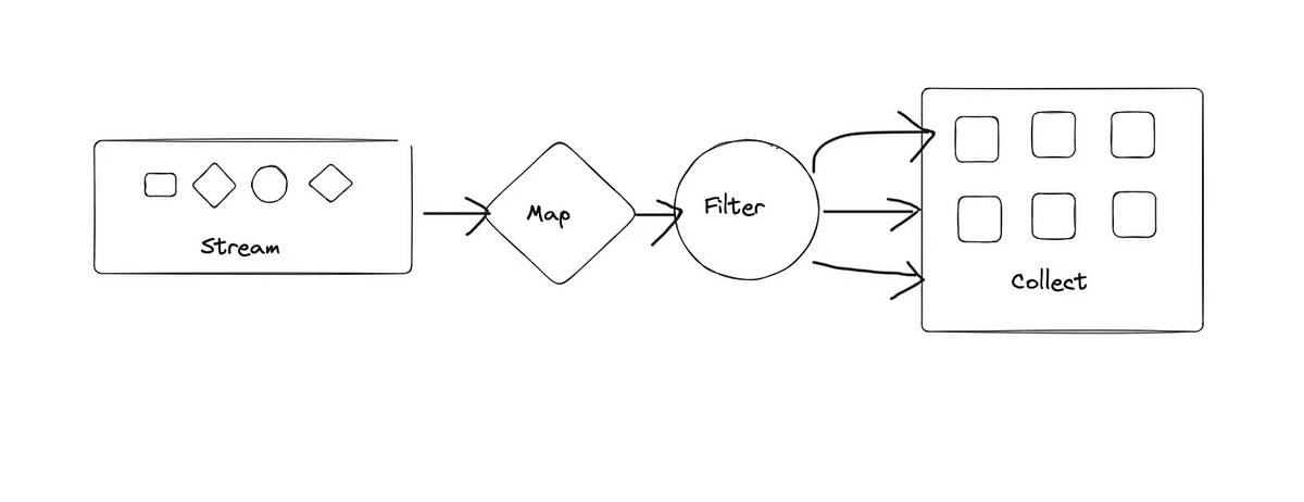 Java Stream Operations:Quick Cheatsheet | by Vikas Taank | Medium