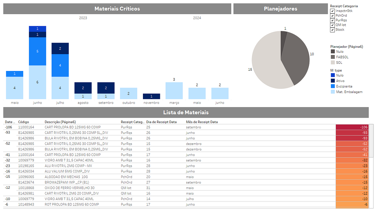 Automating Inventory Management with Google Sheets, Tableau, and SAP