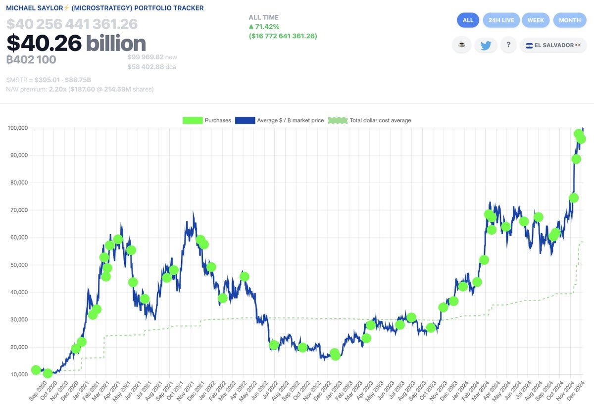 Michael Saylor and MicroStrategy’s Bitcoin Acquisition: A Case Study in Strategic Investment | by Joshua Moroles | The Capital | Dec, 2024 Michael Saylor and MicroStrategy’s Bitcoin Acquisition: A Case Study in Strategic Investment | by Joshua Moroles | The Capital | Dec, 2024