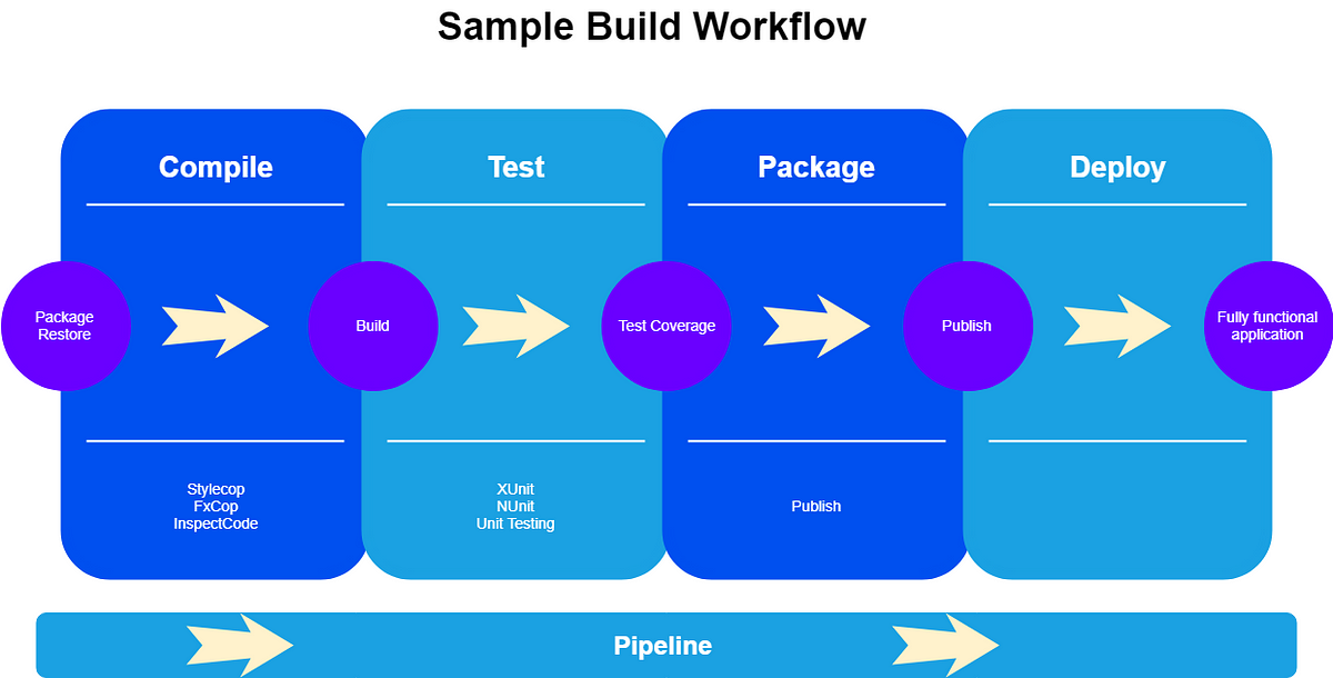 Introduction to Build Automation with CAKE (C# Make) | by Gift Hove ...