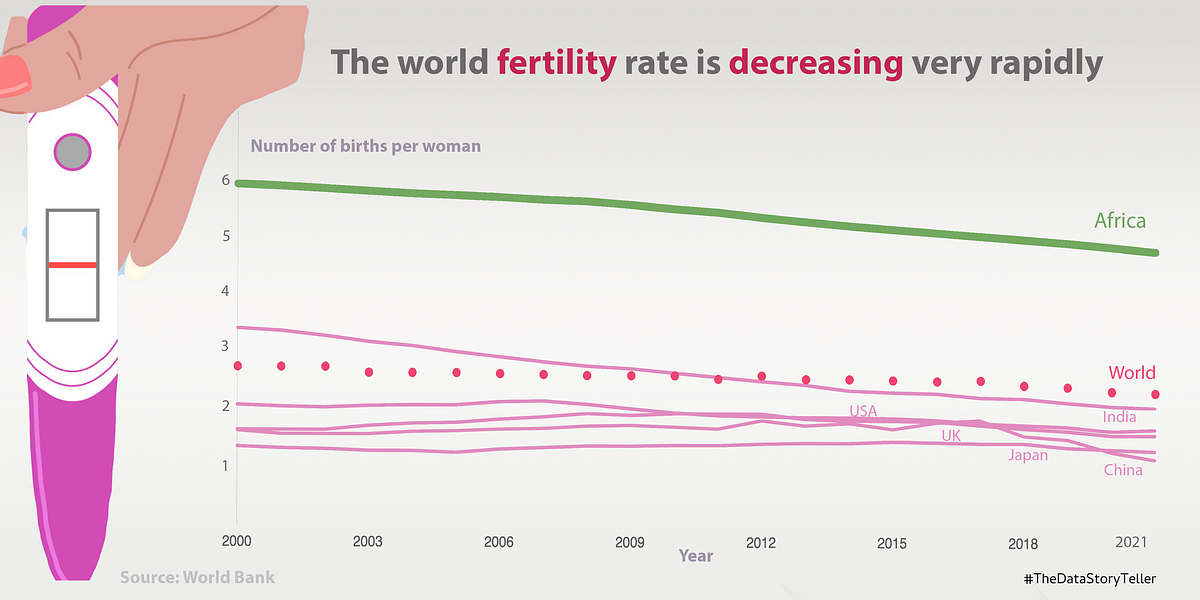 The world fertility rate is decreasing rapidly. It might not be that