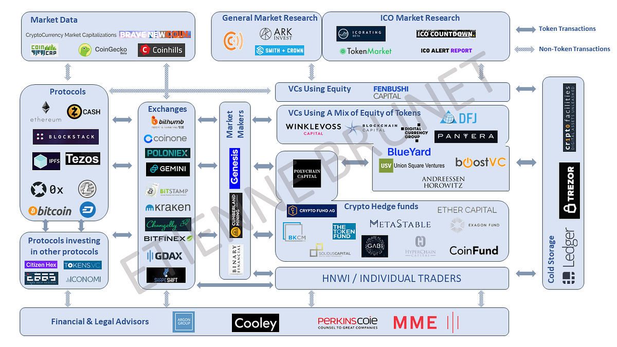 My Token / ICO / Blockchain Capital Markets Landscape | by Etienne | Medium
