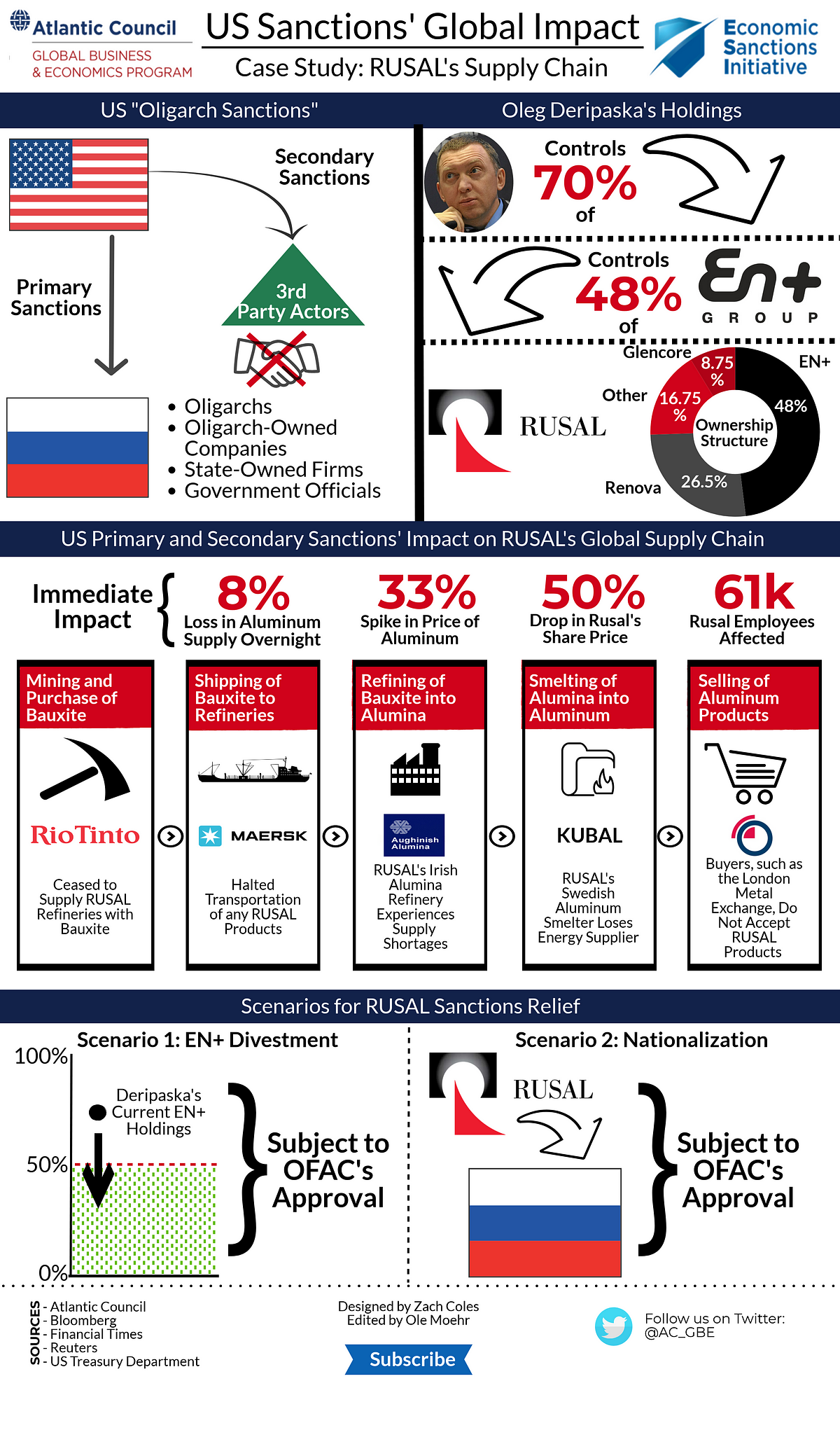 US Sanctions’ Global Impact — A Case Study Of RUSAL’s Supply Chain | By ...