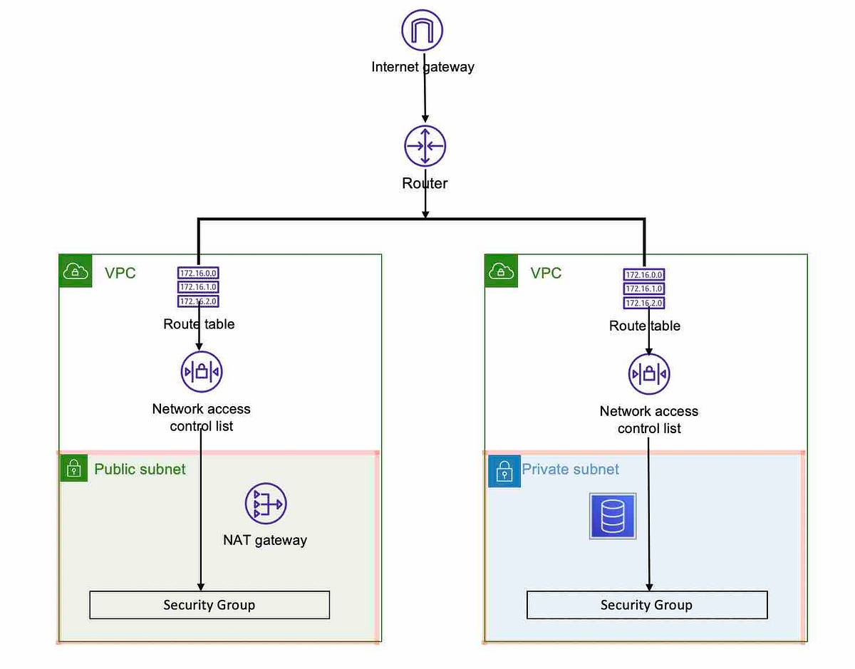 AWS Series: Reference Architecture #1 — Web Application, by LAKSHMI  VENKATESH, Nerd For Tech